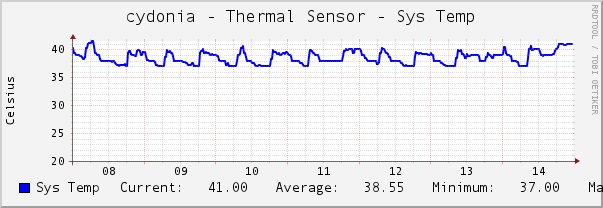 Cydonia-thermal-sensor-sys-temp-cacti.png