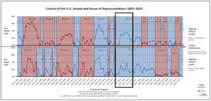 Combined--Control of the U.S. House of Representatives - Control of the U.S. Senate highlighted.png